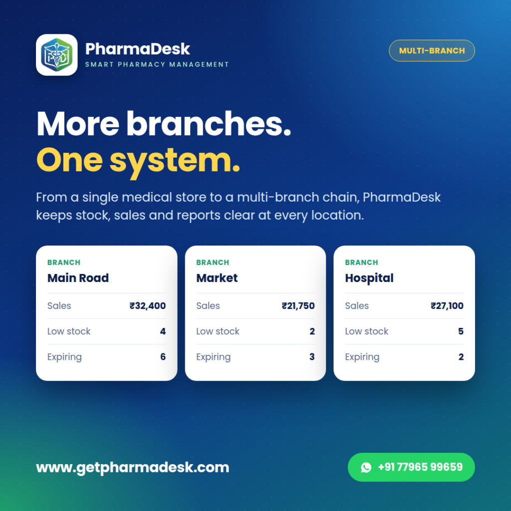 PharmaDesk multi-branch view comparing sales, low stock and expiring items across three pharmacy branches