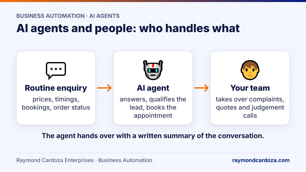 AI agents for small business: routine questions go to the AI agent, which hands over to a person when judgement is needed