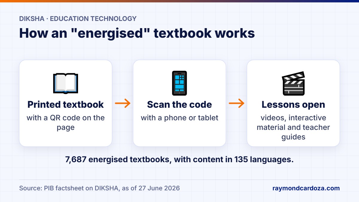 Diagram showing how a DIKSHA energised textbook works: printed textbook with QR code, scan with a phone, open videos and teacher guides