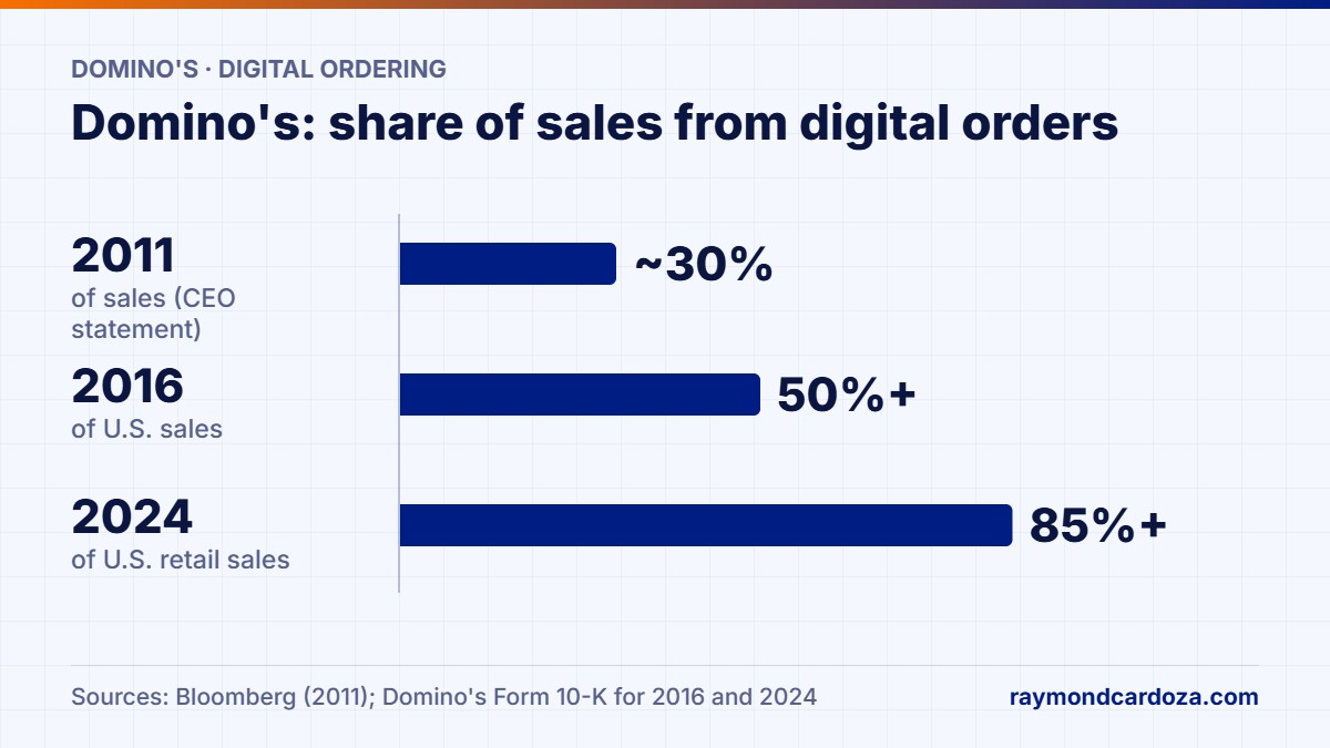 Bar chart of Domino's digital ordering share: approaching 30% of sales in 2011, more than 50% of U.S. sales in 2016, more than 85% of U.S. retail sales in 2024