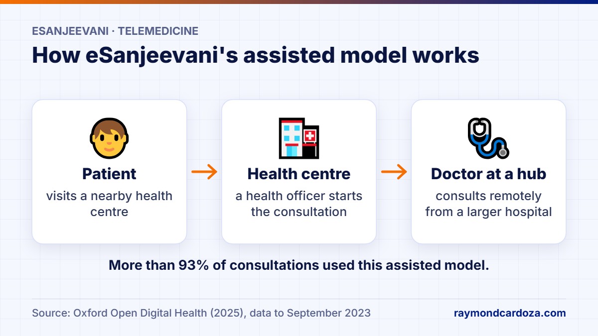 Diagram of the eSanjeevani assisted telemedicine model: patient visits a local health centre, a health officer connects them to a doctor at a hub hospital