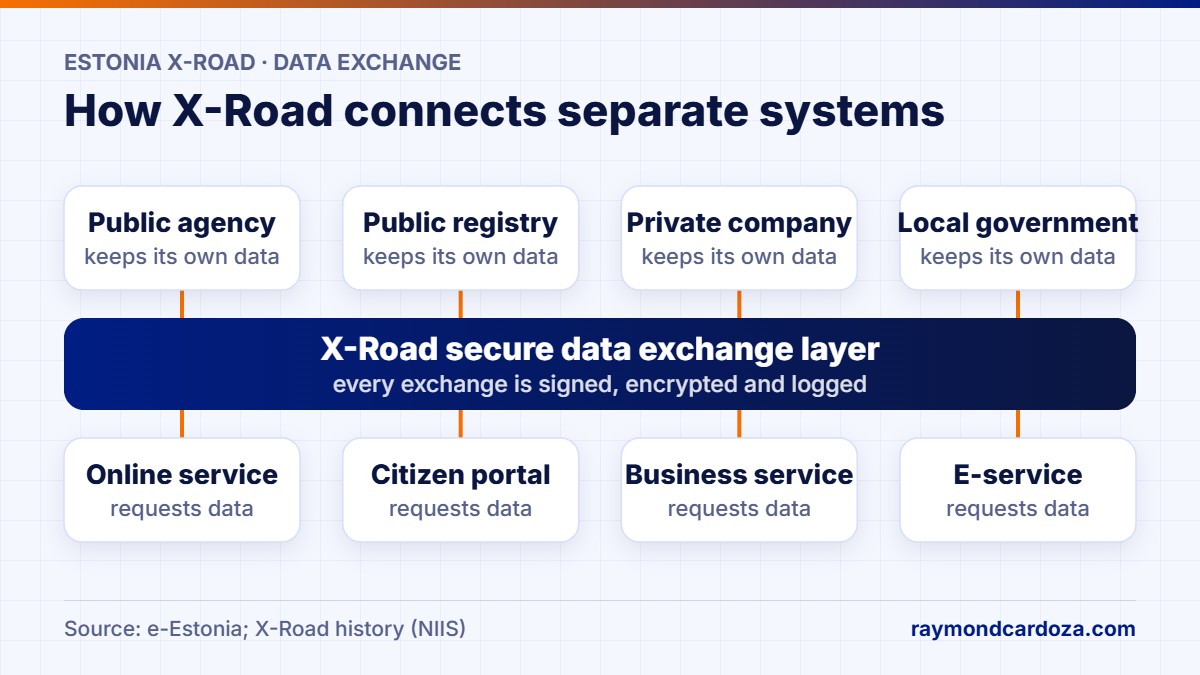 Diagram of Estonia's X-Road: separate public and private systems each keep their own data and exchange it through one secure, logged data exchange layer