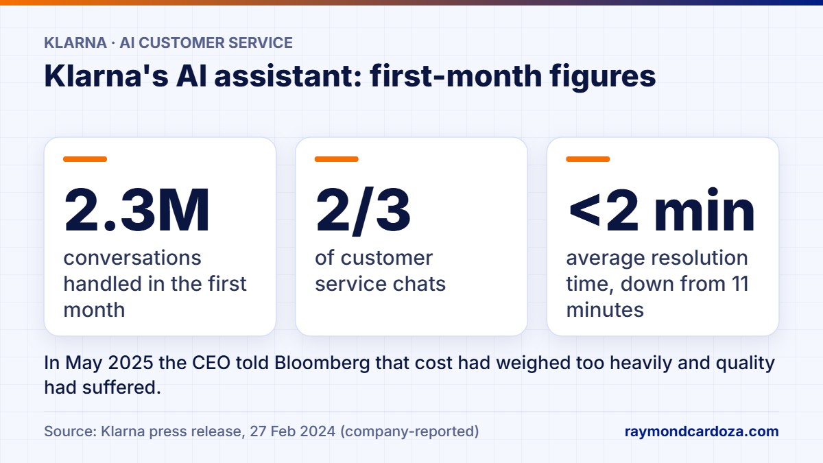 Klarna AI assistant first-month figures: 2.3 million conversations, two-thirds of customer service chats, resolution time under 2 minutes