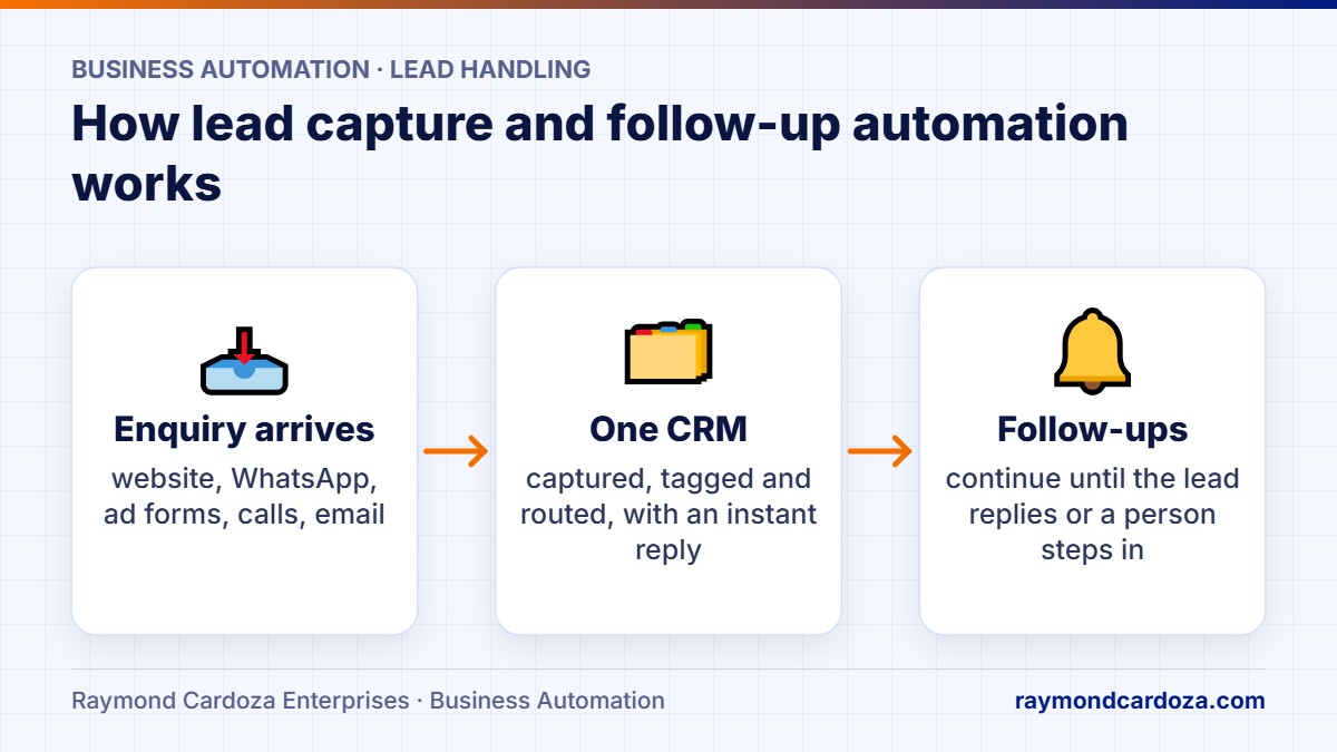 Lead capture and follow-up automation flow: enquiries from every channel go into one CRM, get an instant reply and are followed up until a person steps in
