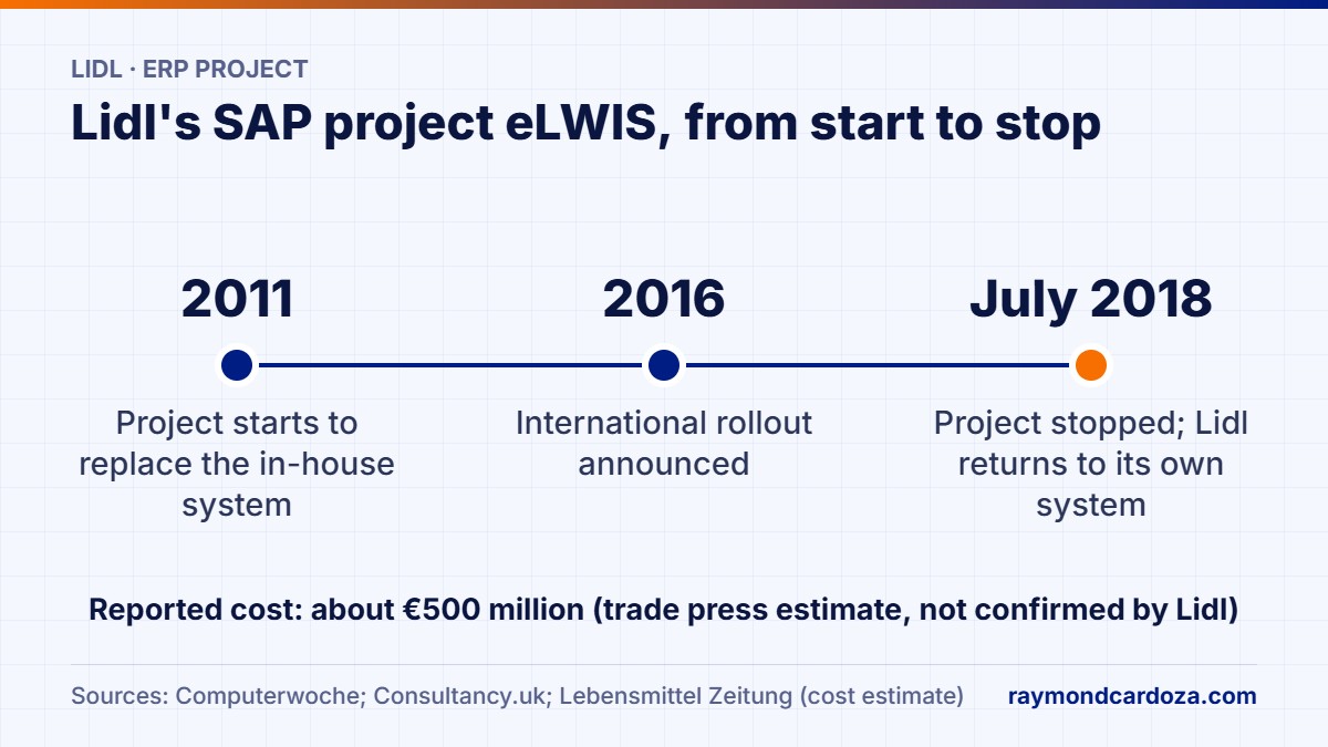Timeline of Lidl's eLWIS SAP project: started in 2011, international rollout announced in 2016, stopped in July 2018