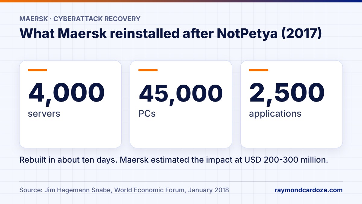 Figures from Maersk's recovery after the 2017 NotPetya attack: 4,000 servers, 45,000 PCs and 2,500 applications reinstalled in about ten days