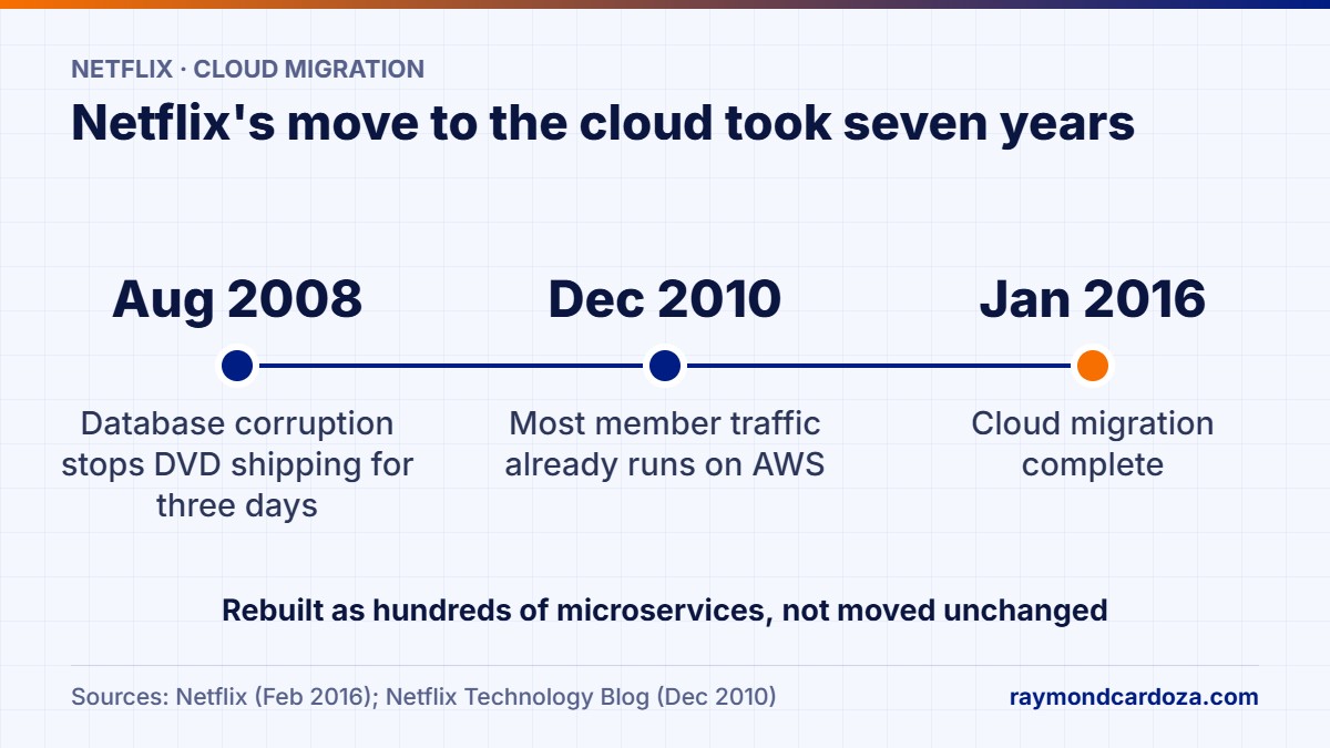 Timeline of the Netflix cloud migration: database corruption in August 2008, most member traffic on AWS by December 2010, migration complete in January 2016