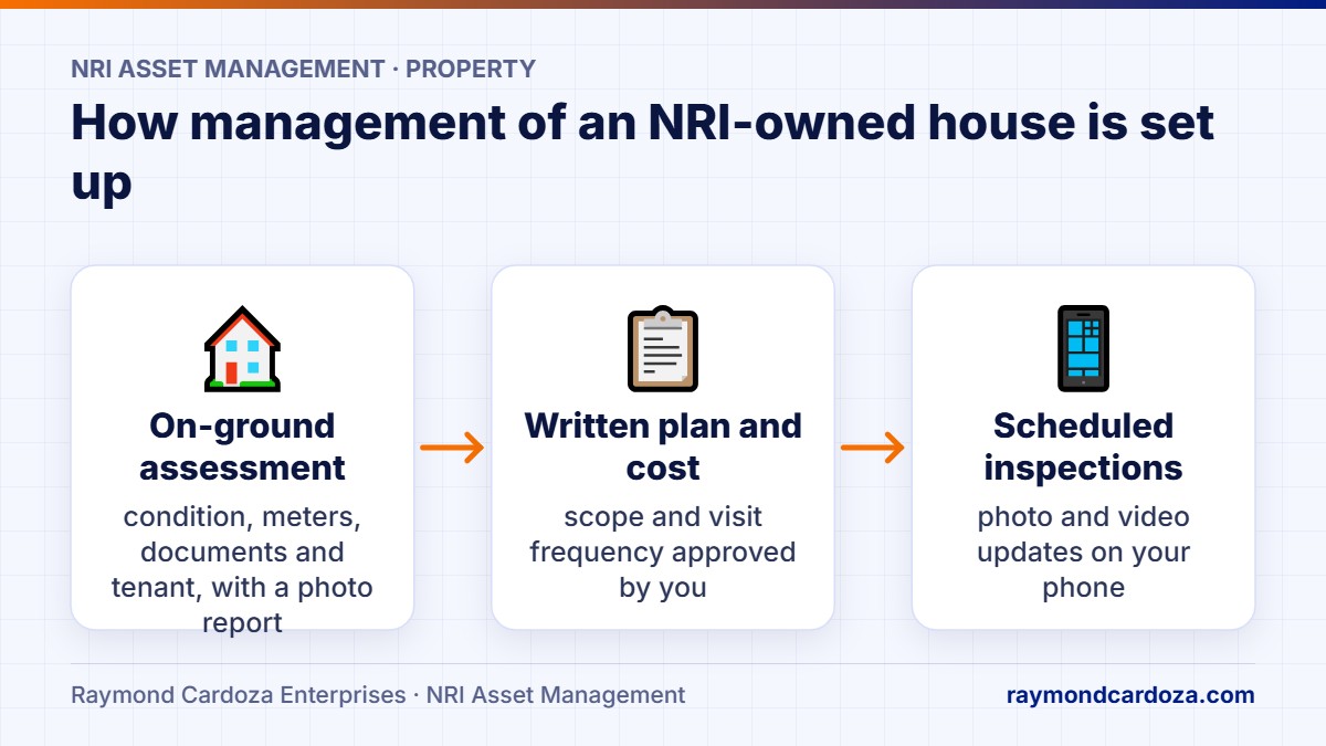 NRI property management in Mangaluru: on-ground assessment, written plan and cost, then scheduled inspections with photo updates