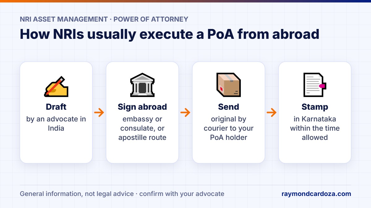 Power of Attorney for NRIs in Karnataka: four usual steps from drafting in India to signing abroad, courier and stamping in Karnataka