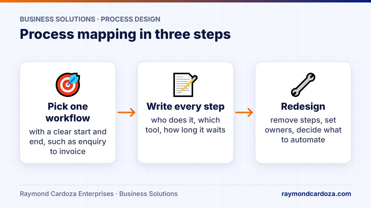 Process mapping for small businesses in three steps: pick one workflow, write every step and wait, then redesign and decide what to automate