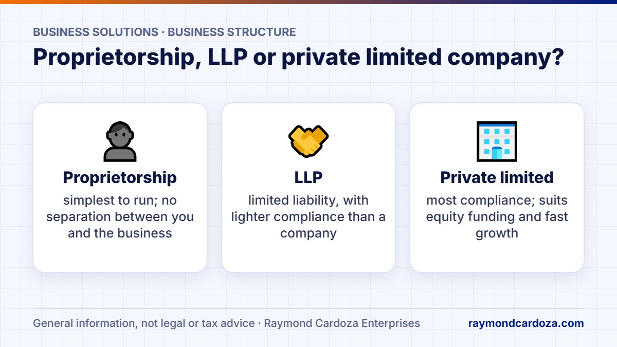 Proprietorship vs LLP vs private limited compared: simplicity, liability and compliance of each business structure in India