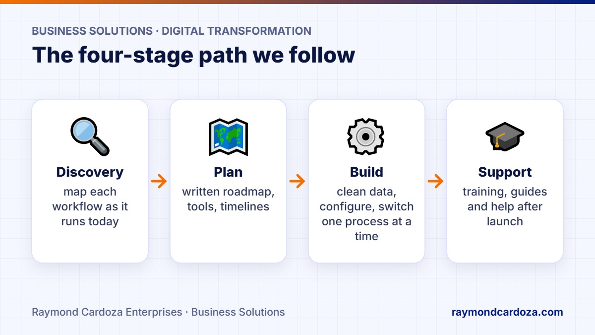 SME digital transformation in four stages: discovery, plan, build and support