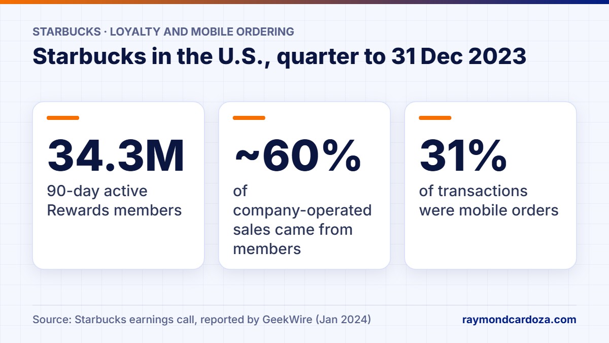 Starbucks U.S. figures for the quarter to 31 December 2023: 34.3 million active Rewards members, nearly 60% of company-operated sales, 31% of transactions by mobile order