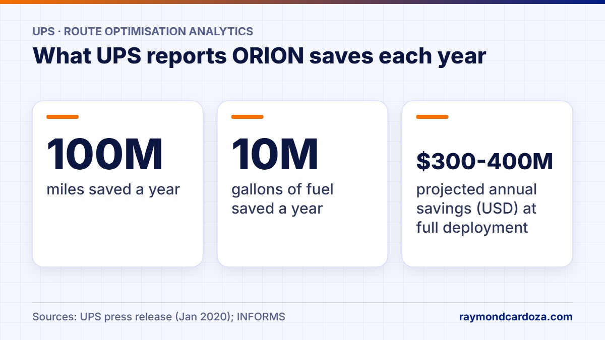 UPS ORION route optimisation savings: about 100 million miles and 10 million gallons of fuel a year, projected USD 300-400 million annual savings